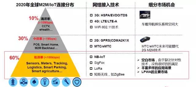 NB-IoT、eMTC与LoRa三大物联网技术相争，共存还是鏖战？