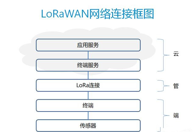 LoRa网络中的传感终端