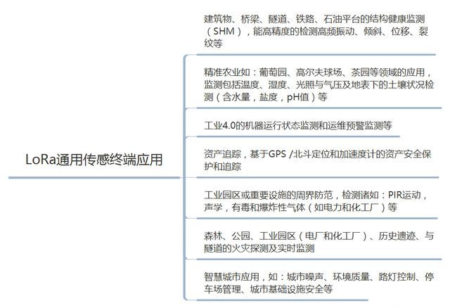 LoRa网络中的传感终端