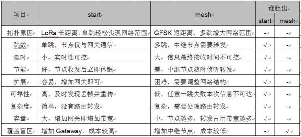 LoRaWAN优点