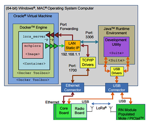 Microchip的洛拉网络评估板的图